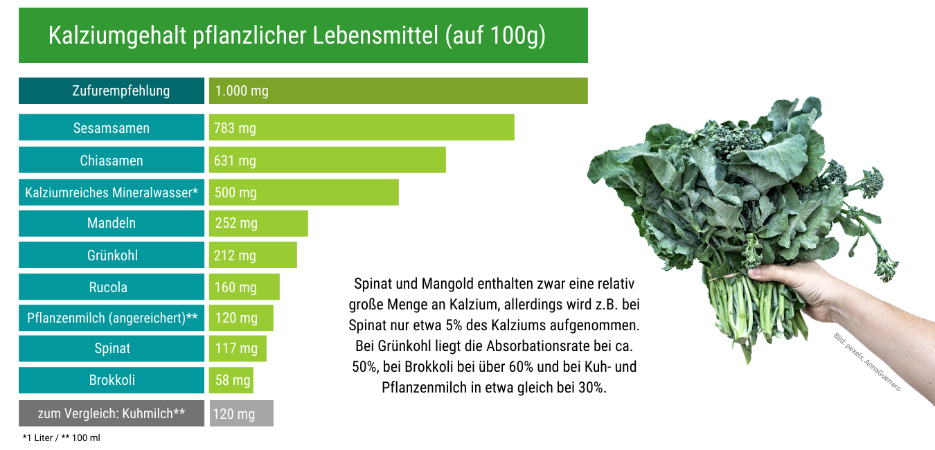 Grafik: Kalziumgehalt in pflanzlichen Lebensmitteln